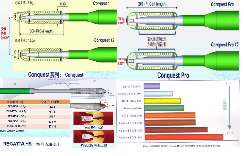 慢性閉塞病變的導(dǎo)絲選擇