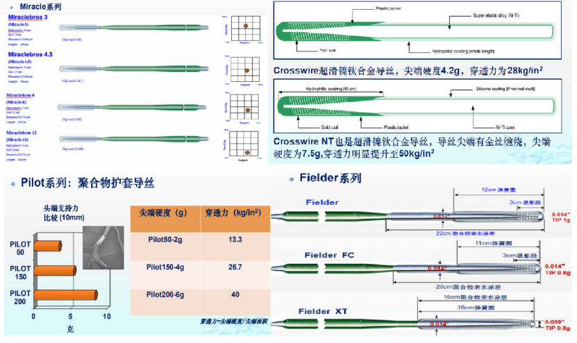 慢性閉塞病變的導(dǎo)絲選擇