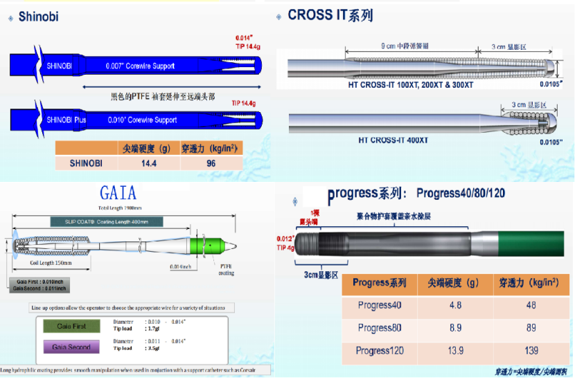 慢性閉塞病變的導(dǎo)絲選擇