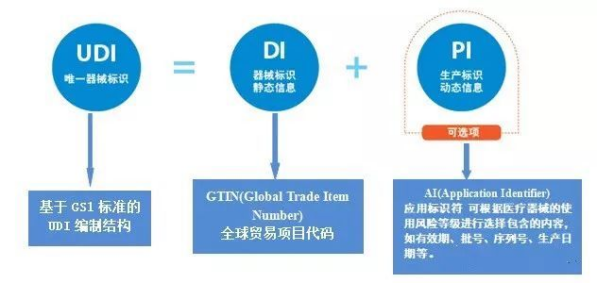 醫(yī)療器械唯一標(biāo)識(shí)編碼規(guī)則