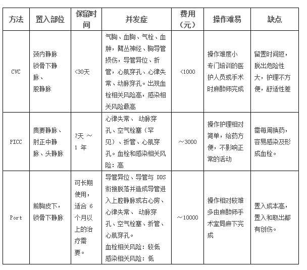 CVC、PICC、輸液港有什么區(qū)別？