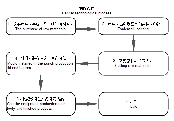 常規制罐流程/馬口鐵規格